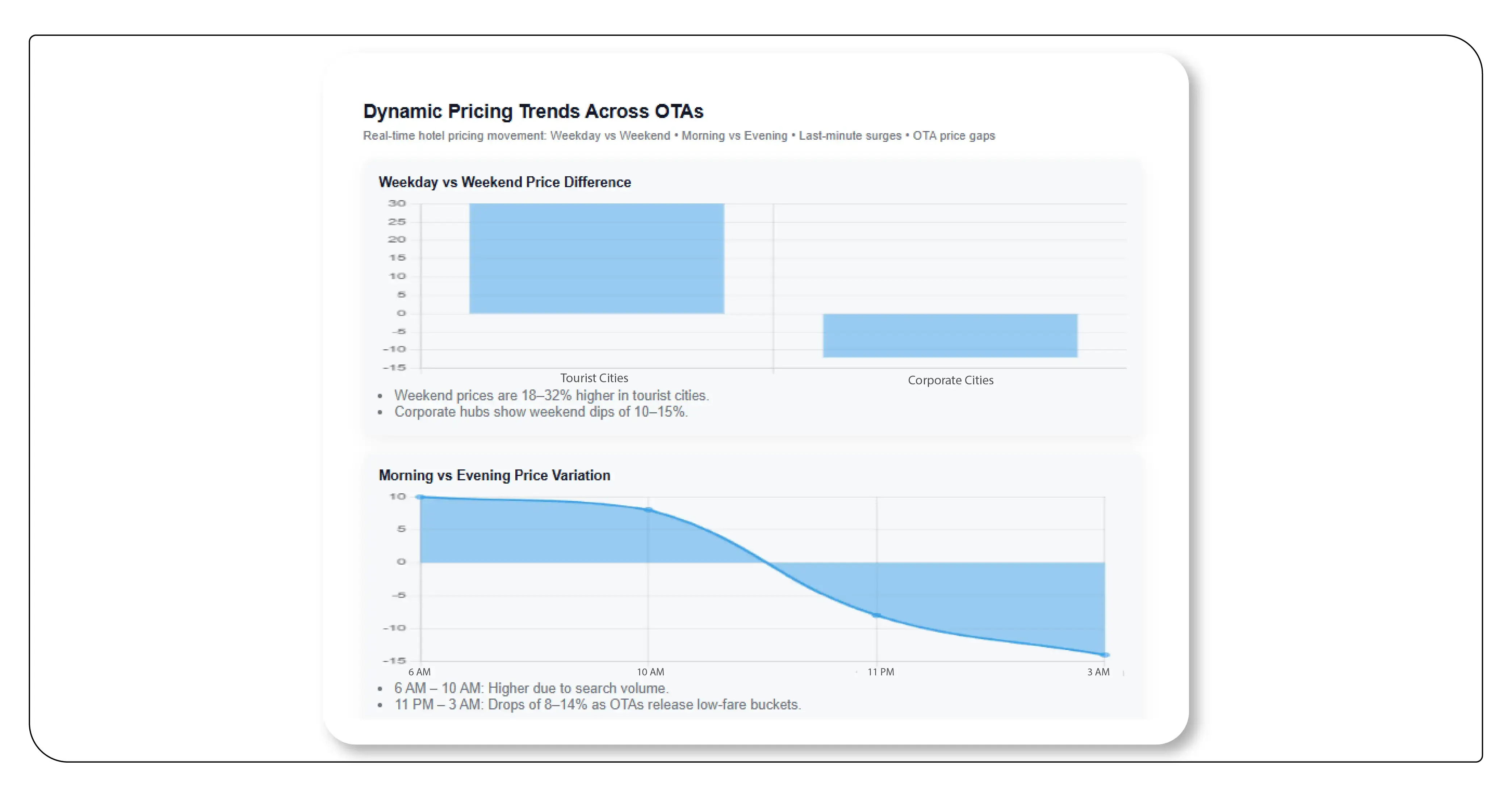 Dynamic Pricing Trends Across OTAs